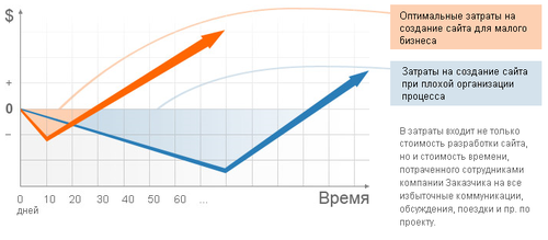 Создание сайтов в Смоленске